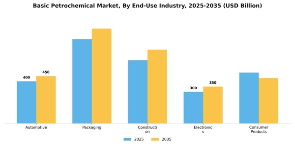 Basic Petrochemical Market Segment Image 1
