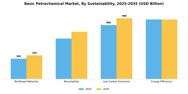 Basic Petrochemical Market Segment Image 3