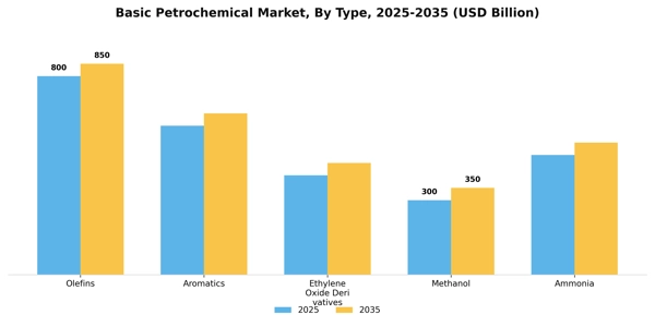 Basic Petrochemical Market Segment Image 4