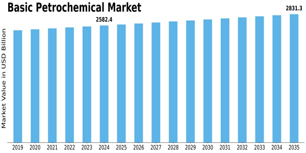 Basic Petrochemical Market Size