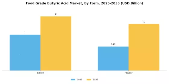 Food Grade Butyric Acid Market Segment Image 1