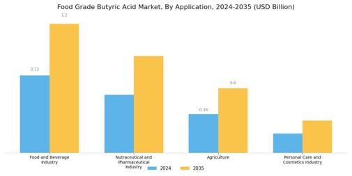 Food Grade Butyric Acid Market Segment Image 0