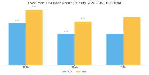 Food Grade Butyric Acid Market Segment Image 2