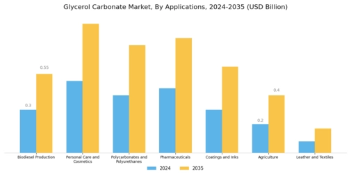 Glycerol Carbonate Market
 Segment Image 0