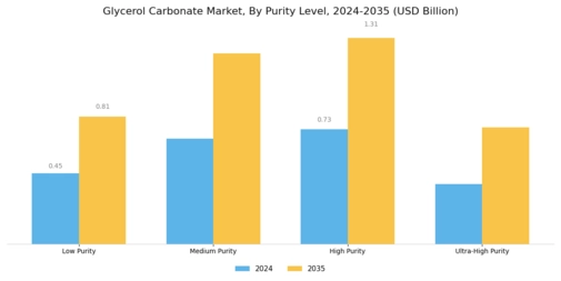Glycerol Carbonate Market
 Segment Image 1