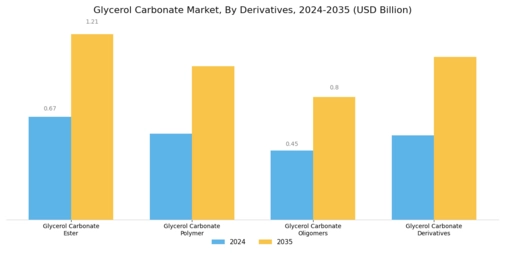 Glycerol Carbonate Market
 Segment Image 2