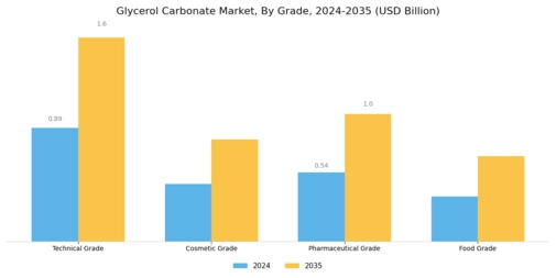Glycerol Carbonate Market
 Segment Image 3
