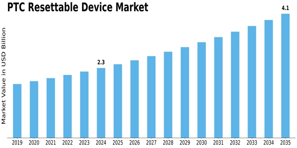 Ptc Resettable Device Market Size