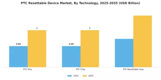 Ptc Resettable Device Market Segment Image 0