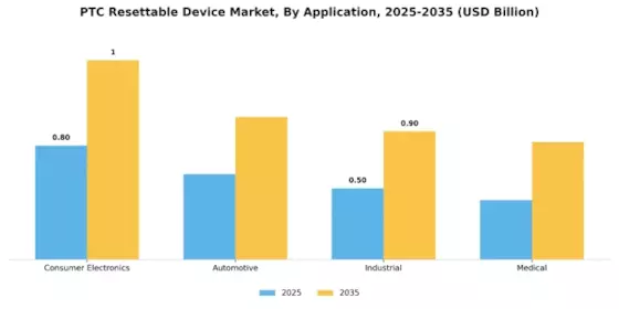 Ptc Resettable Device Market Segment Image 1