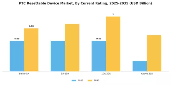 Ptc Resettable Device Market Segment Image 3