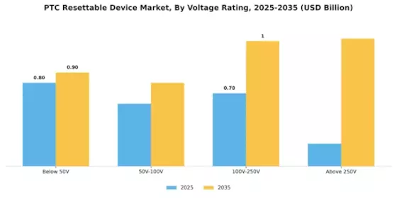 Ptc Resettable Device Market Segment Image 4