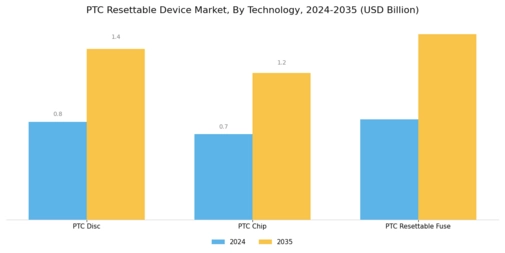 Ptc Resettable Device Market Segment Image 0