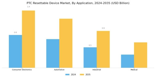 Ptc Resettable Device Market Segment Image 1