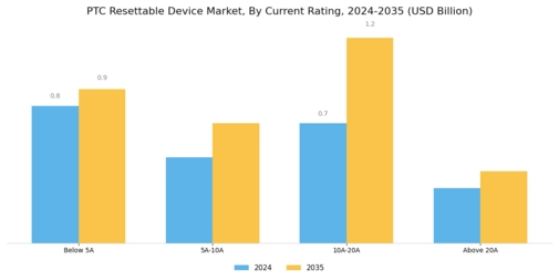 Ptc Resettable Device Market Segment Image 3