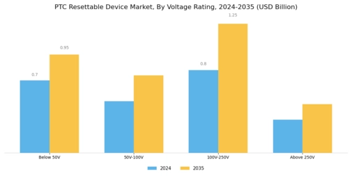 Ptc Resettable Device Market Segment Image 4