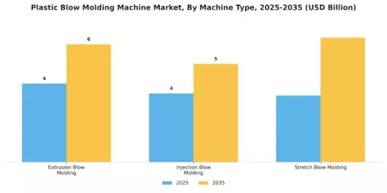 Plastic Blow Molding Machine Market Segment Image 0