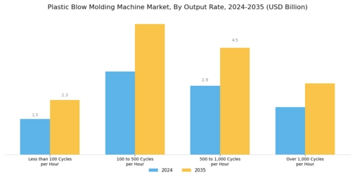 Plastic Blow Molding Machine Market Segment Image 3