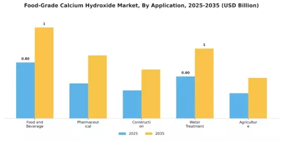 Food Grade Calcium Hydroxide Market Segment Image 1