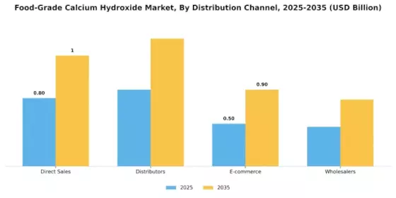 Food Grade Calcium Hydroxide Market Segment Image 2