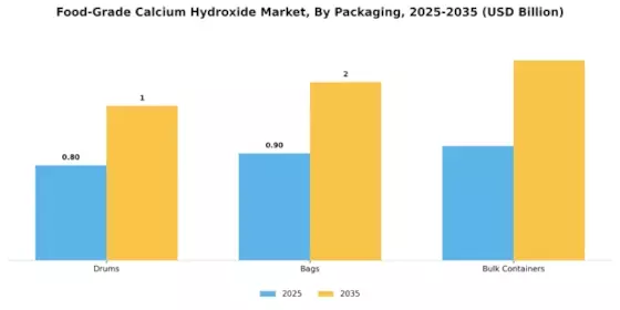 Food Grade Calcium Hydroxide Market Segment Image 4