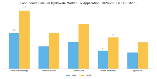 Food Grade Calcium Hydroxide Market Segment Image 1