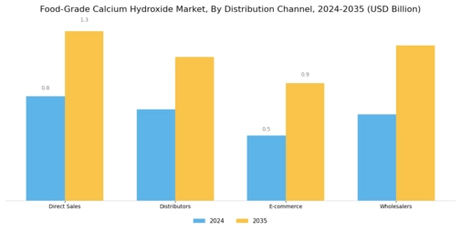 Food Grade Calcium Hydroxide Market Segment Image 2