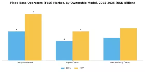 Fixed Base Operators (FBO) Market Segment Image 0