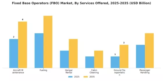 Fixed Base Operators (FBO) Market Segment Image 1