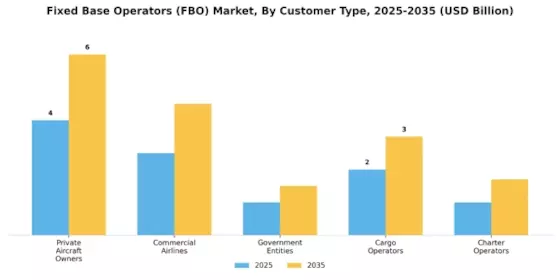 Fixed Base Operators (FBO) Market Segment Image 2