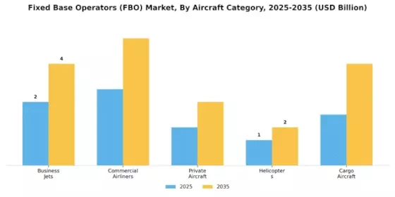 Fixed Base Operators (FBO) Market Segment Image 3