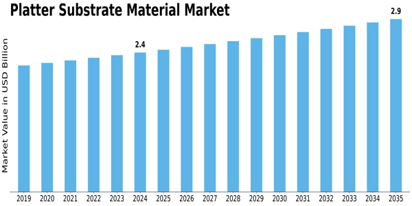 Platter Substrate Material Market Size