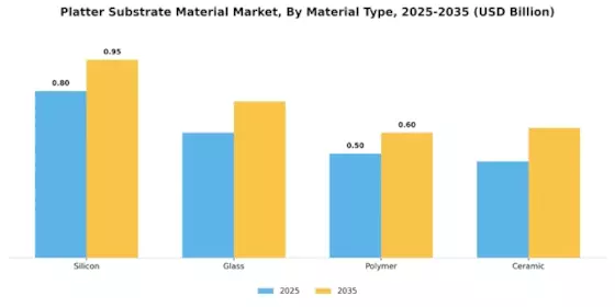 Platter Substrate Material Market Segment Image 0