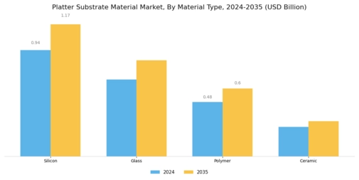 Platter Substrate Material Market Segment Image 0