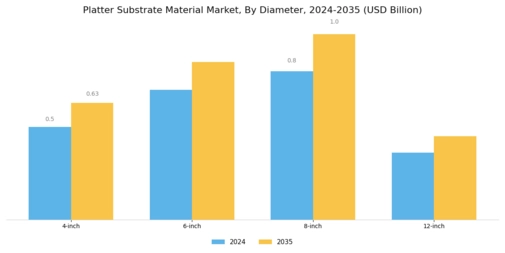 Platter Substrate Material Market Segment Image 1