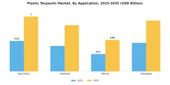 Plastic Tarpaulin Market Segment Image 0