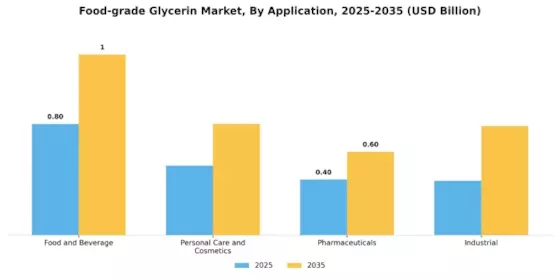 Food grade Glycerin Market Segment Image 0