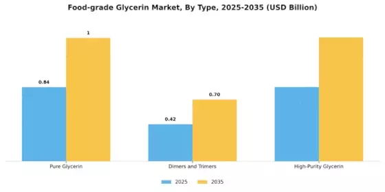 Food grade Glycerin Market Segment Image 1
