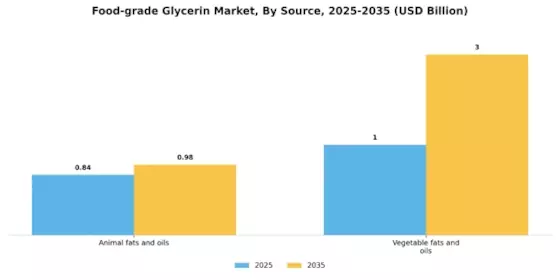 Food grade Glycerin Market Segment Image 2