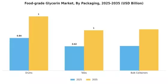 Food grade Glycerin Market Segment Image 3
