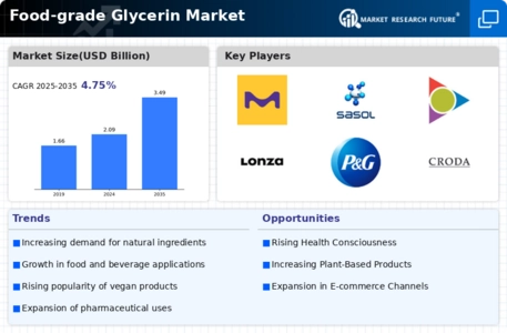 Food grade Glycerin Market Infographic