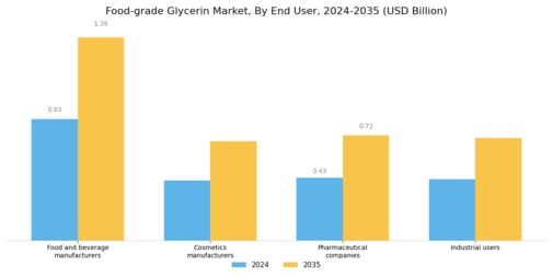 Food grade Glycerin Market Segment Image 4