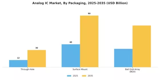 Analog IC Market Segment Image 3