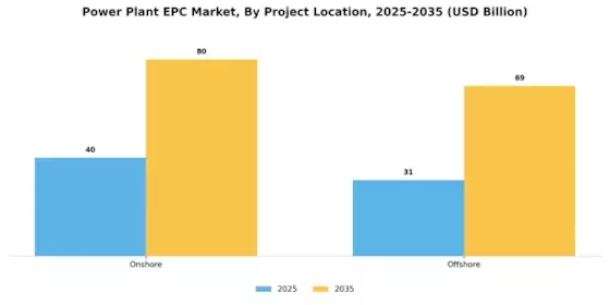 Power Plant Epc Market Segment Image 3