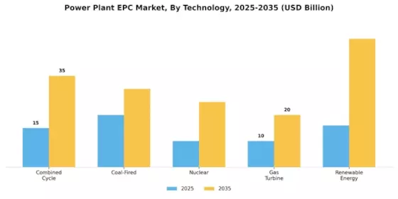 Power Plant Epc Market Segment Image 4
