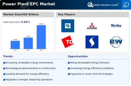 Power Plant Epc Market Infographic