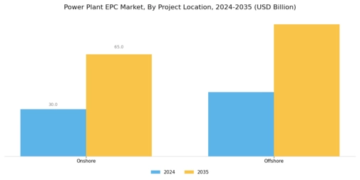 Power Plant Epc Market Segment Image 3