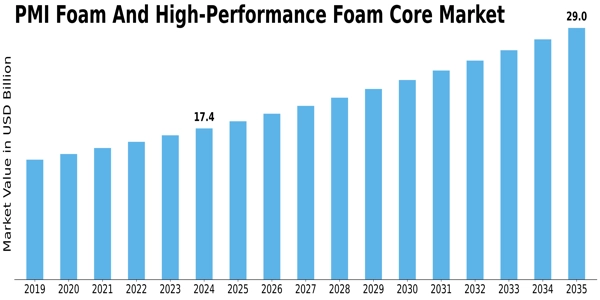 PMI Foam And High-Performance Foam Core Market Size