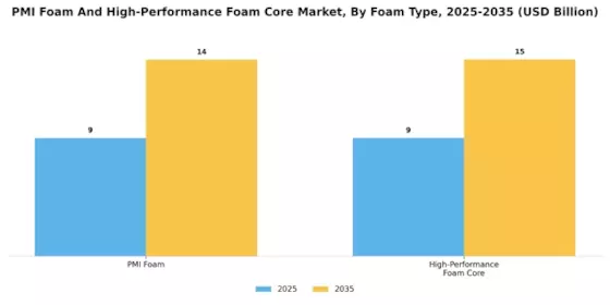 PMI Foam And High-Performance Foam Core Market Segment Image 0