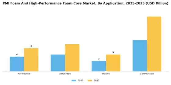 PMI Foam And High-Performance Foam Core Market Segment Image 1